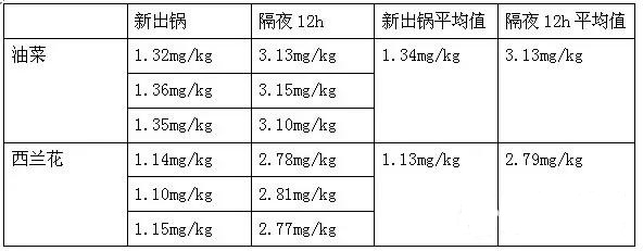 食品安全檢測方案——隔夜菜亞硝酸鹽的檢測！(圖1)