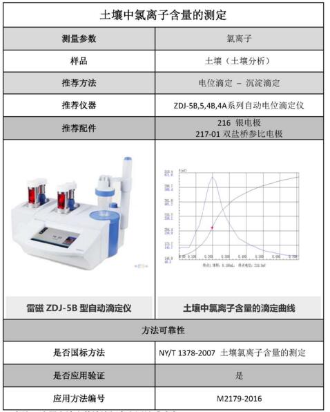 雷磁《行業(yè)應(yīng)用指南》——土壤分析行業(yè)檢測項(xiàng)目及儀器方案(圖4)