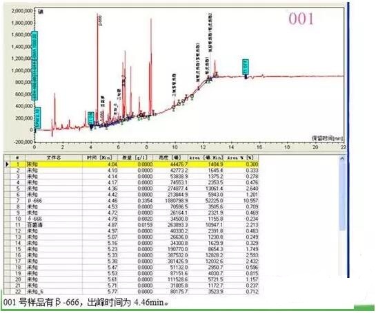 如何用氣相色譜儀來判斷蔬菜樣品是假陽性還是真的農(nóng)藥超標(biāo)？(圖1)