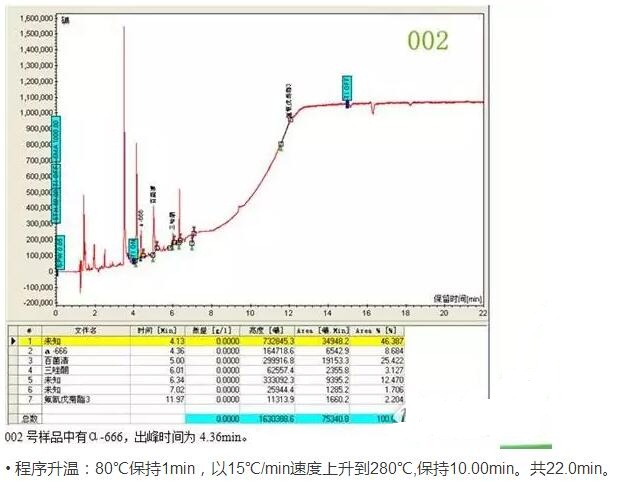 如何用氣相色譜儀來判斷蔬菜樣品是假陽性還是真的農(nóng)藥超標(biāo)？(圖3)