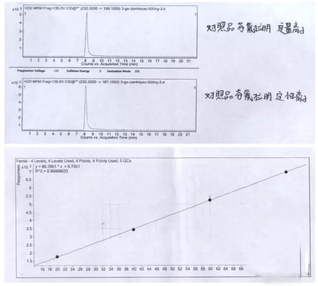 減肥品違禁物檢測方案！(圖5)