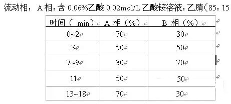 減肥品違禁物檢測方案！(圖1)