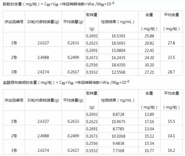 減肥品違禁物檢測方案！(圖8)