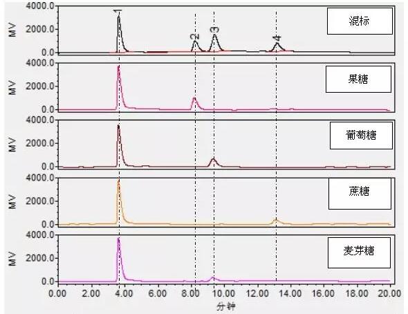 檢測蜂蜜中果糖、葡萄糖等四種糖含量的方法(圖3)