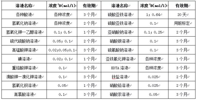 實(shí)驗(yàn)室滴定液和標(biāo)準(zhǔn)溶液如何進(jìn)行管理(圖1)