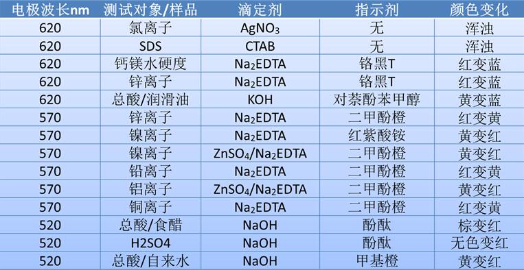 雷磁儀器關(guān)于水硬度的測(cè)定-光度滴定法(圖4)