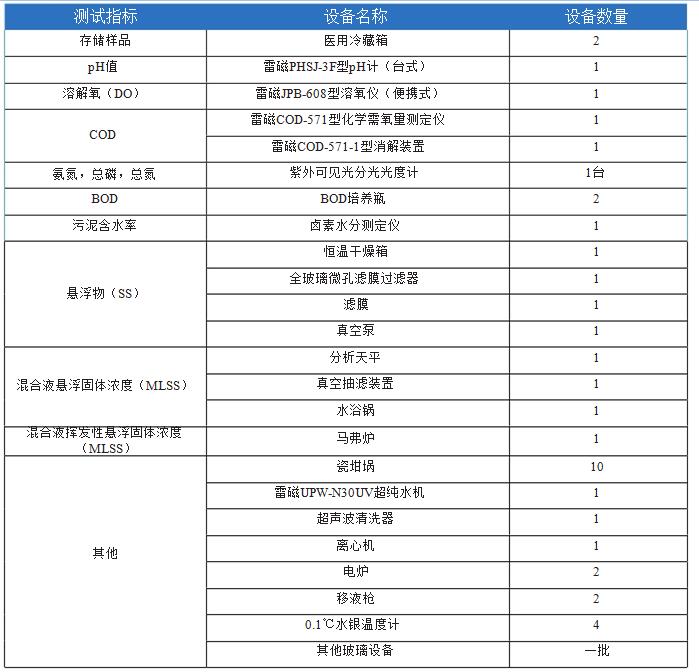 污水處理廠水質(zhì)分析實(shí)驗(yàn)室整體解決方案(圖8)