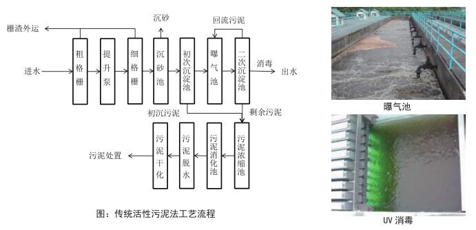 污水處理廠水質(zhì)分析實(shí)驗(yàn)室整體解決方案(圖1)