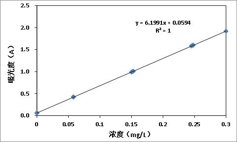 水質(zhì)中鋁含量的測定方法和使用儀器(圖4) 水質(zhì)中鋁含量的測定方法和使用儀器(圖4)